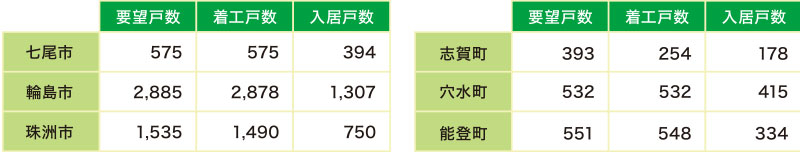 応急仮設住宅について
